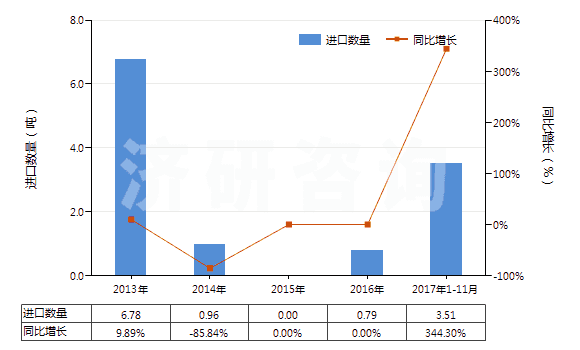 2013-2017年11月中國(guó)已裝藥的滅火彈(HS38130020)進(jìn)口量及增速統(tǒng)計(jì)